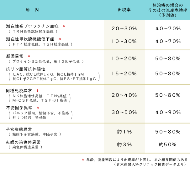 妊娠 11 週 流産