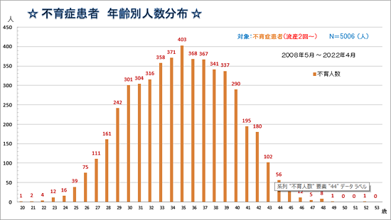 不育症患者　年齢別人数分布