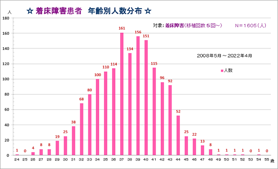 着床障害患者　年齢別人数分布